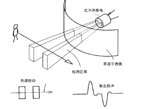 折页机与热释电红外传感器的检测原理