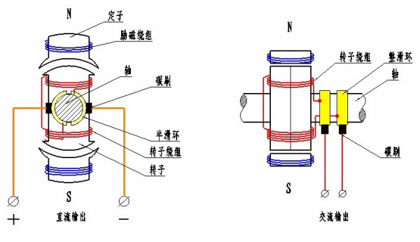 交直流发电机与工业角阀