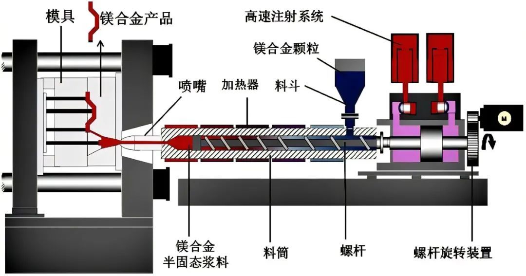 镁与塑料挤出机的组成