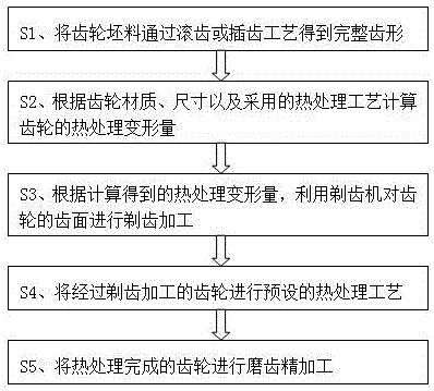 农业机械与变速器齿轮加工工艺流程