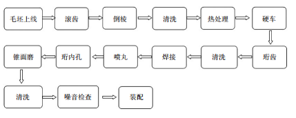 面板与变速器齿轮加工工艺流程