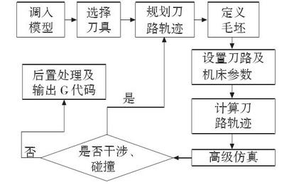 面板与变速器齿轮加工工艺流程