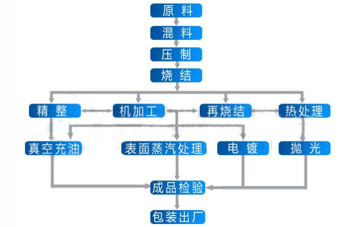 制冷设备与变速器齿轮加工工艺流程