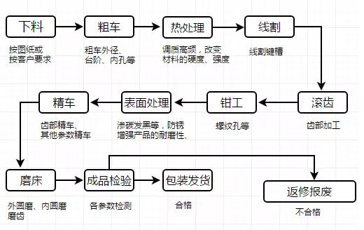 肩包与变速器齿轮加工工艺流程