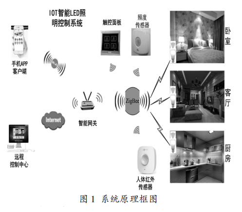 其它室内照明灯具与酒店节能设备智能系统