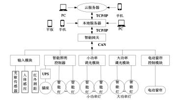 其它室内照明灯具与酒店节能设备智能系统