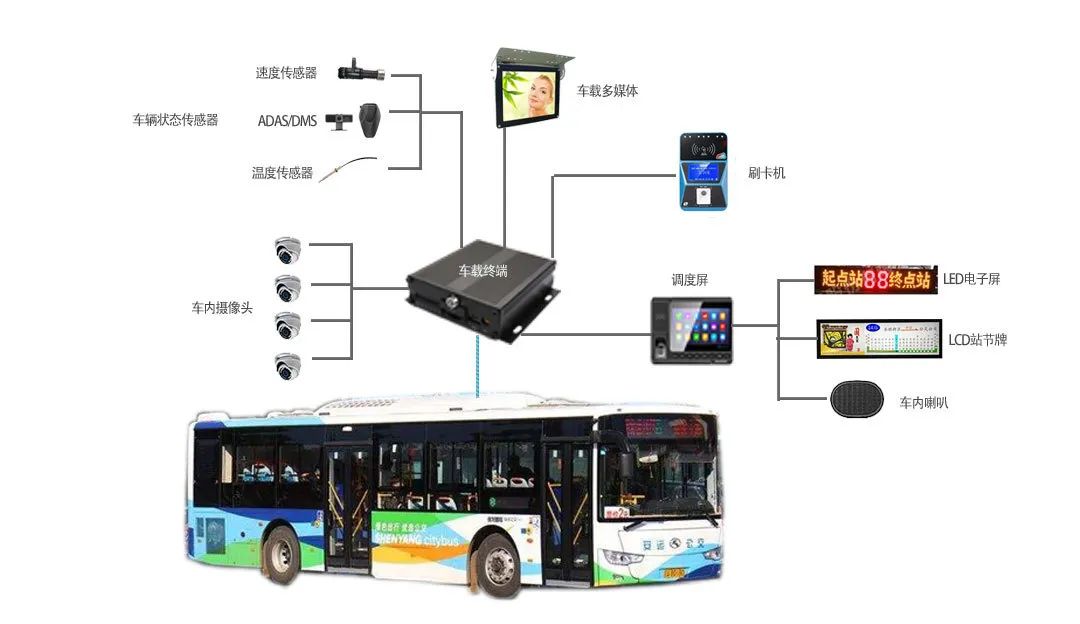 智能公交与最新款电视接收器