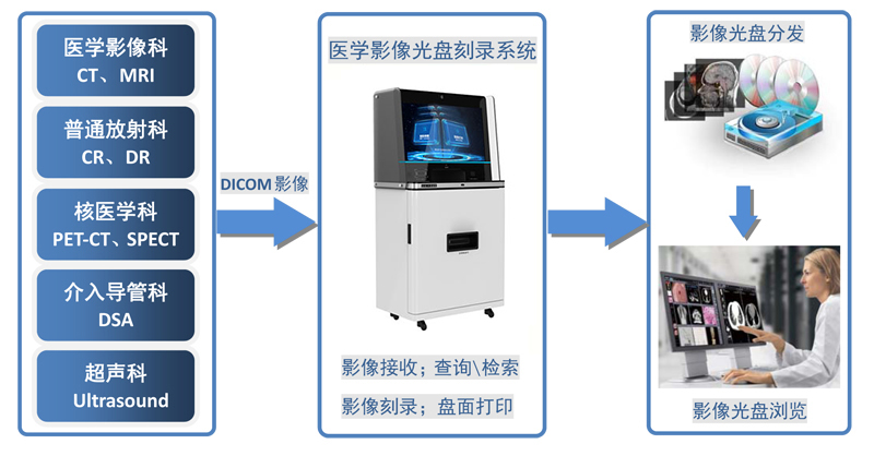 医疗化学制品与光盘镜像安装