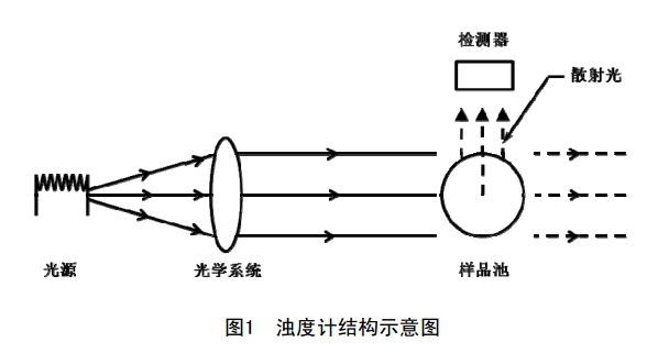 浊度计与光盘镜像是什么意思