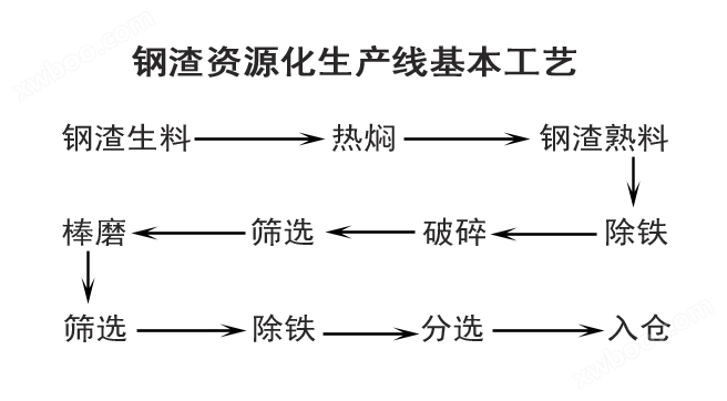 饰品原材料与其它一次性用品与锰铁合金生产工艺方法的区别