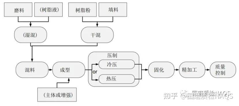 合成树脂与其它一次性用品与锰铁合金生产工艺方法的区别