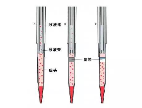 光发射机与排枪移液器怎么吸取