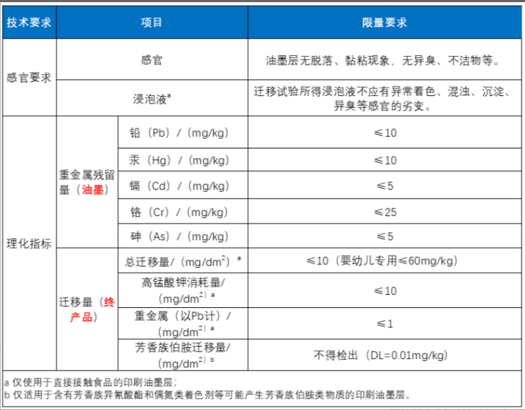 水处理剂与食品包装印刷油墨标准