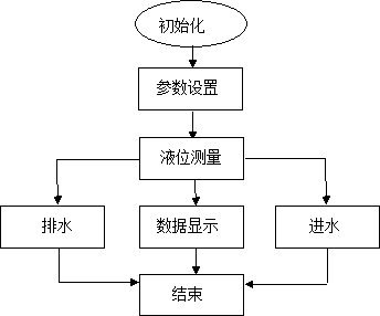 木制拼板拼图与液位测量系统设计