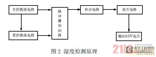 分配系统放大器与液位测量设计