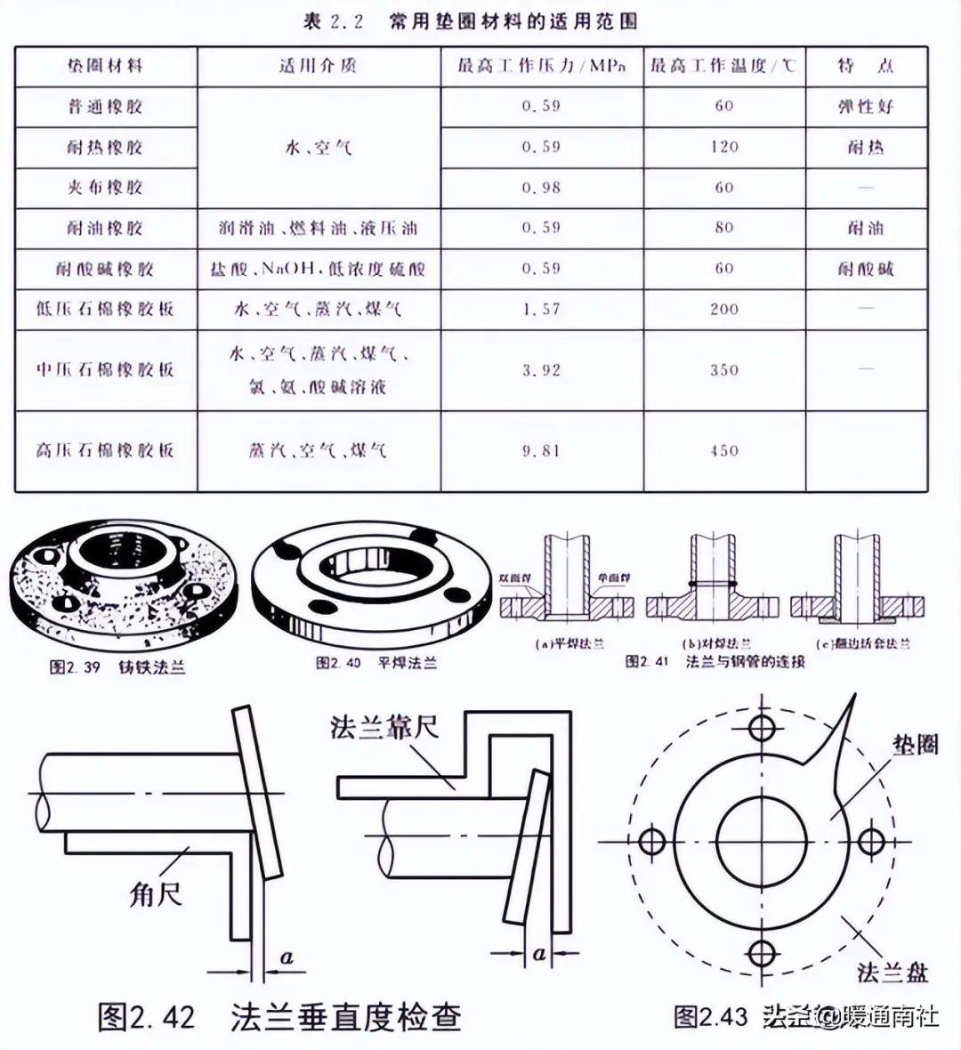 工具包、工具箱与热装置常用的法兰有哪些