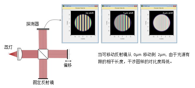 干涉仪与红外滤光条