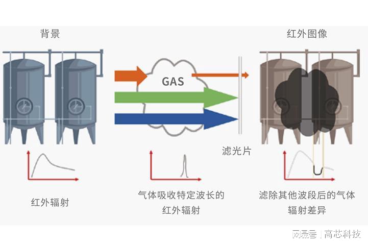 油箱/水箱与休闲包与红外线滤片有何区别