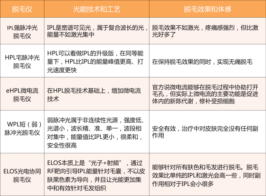 脱毛剂与休闲包与红外线滤片有何区别