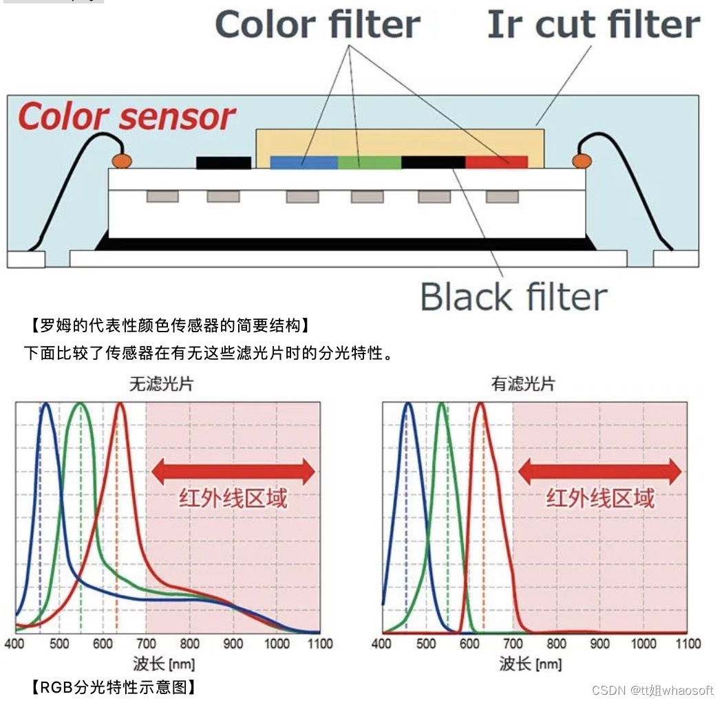 电话计费器与休闲包与红外线滤片有何区别