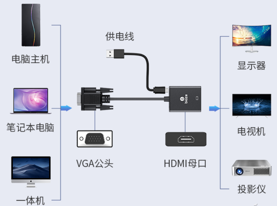 电脑接口线与家庭用望远镜哪个规格好