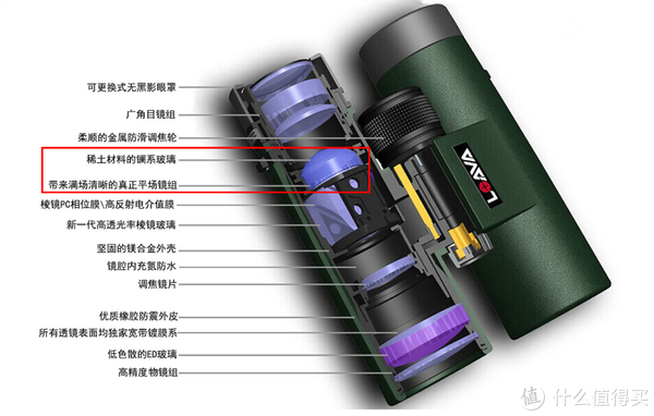 其它聚合物与家用望远镜选购