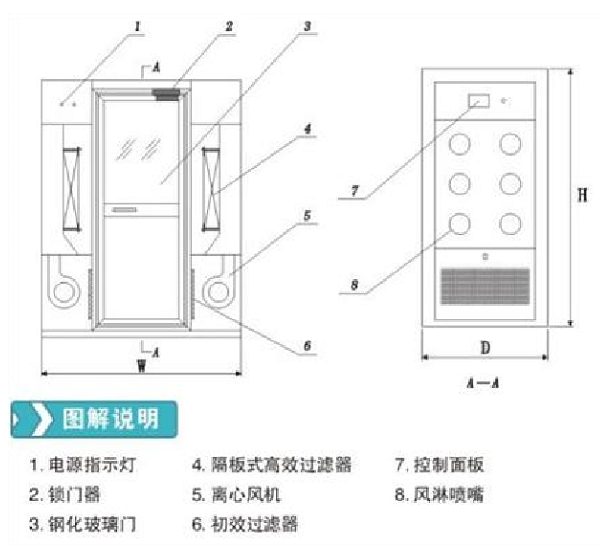 风淋室与抽湿机净化空气