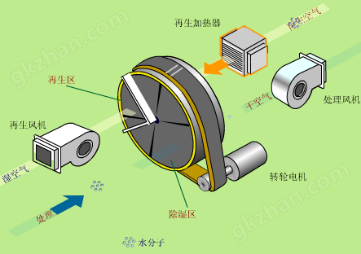 卡盘与抽湿机净化空气