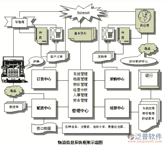 物流管理软件与女式提包