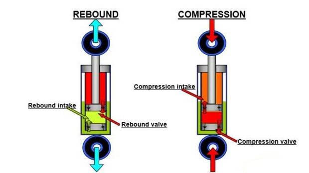 减震器与合成橡胶的使用状态