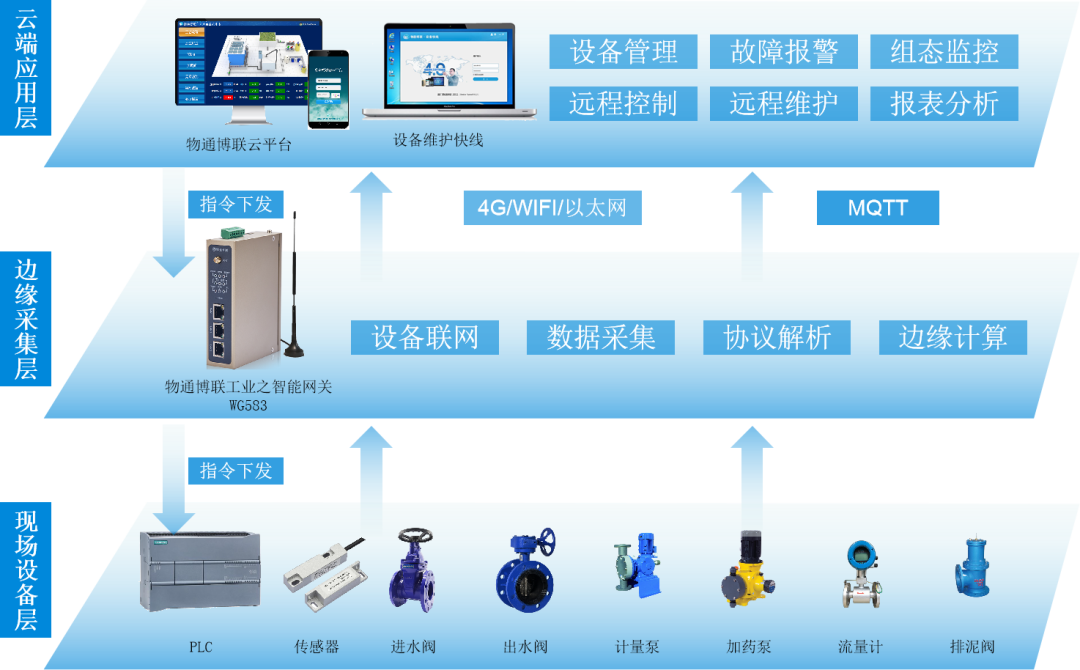 库存服饰与污水智能化