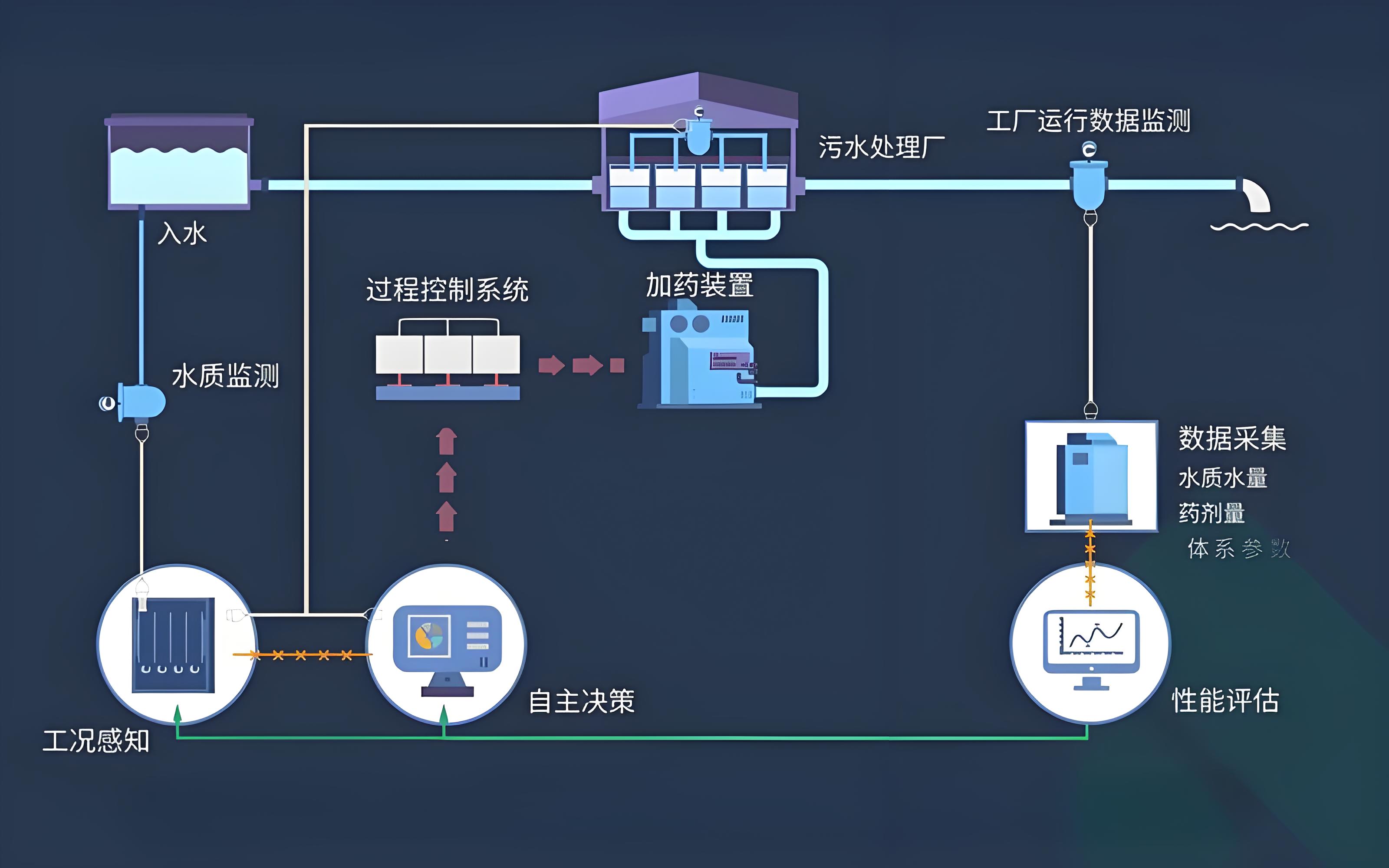 补偿装置与污水智能化