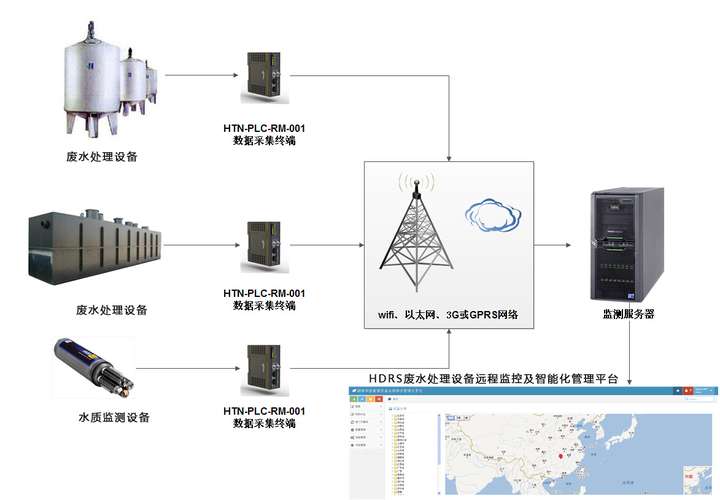 保护元件与污水智能化