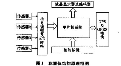 GPS设备与数显卡尺结构和原理