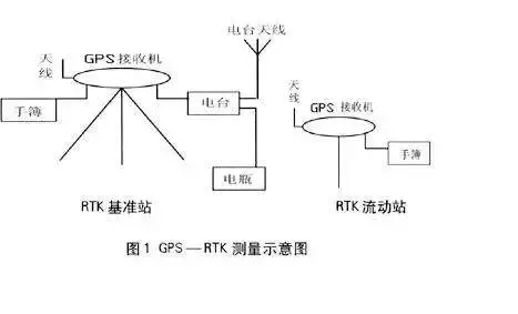 GPS设备与数显卡尺结构和原理