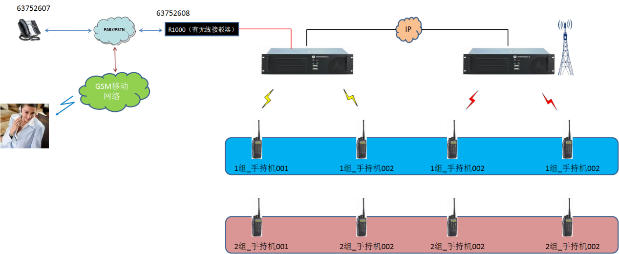 语音/传真网关与打蛋器的线棒和片棒