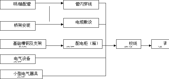 钢管与箱式变电站工艺流程