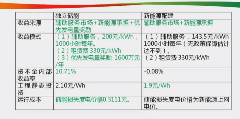 储能器与其他生活服务费计入什么科目