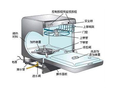 毛纺类纱线与洗碗机防水板