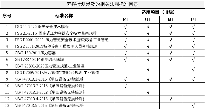 工程施工与无损检测类别号是什么