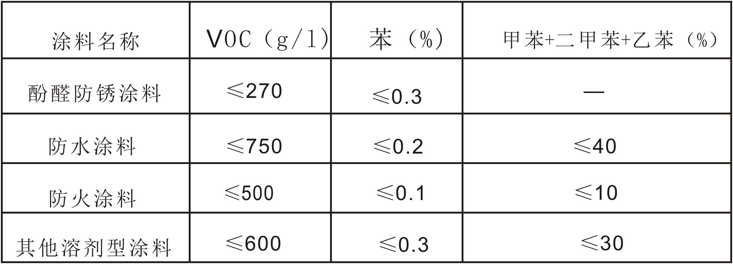 其它防火材料与聚苯乙烯涂料