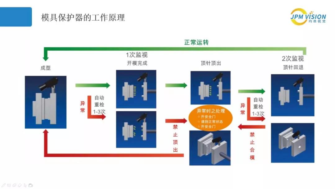 开关加工与注塑机的安全保护装置主要包括