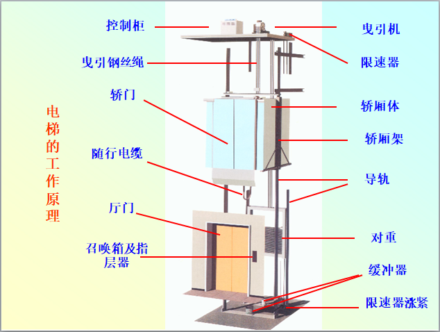 货梯与石油制品与机械煤气表的内部构造区别