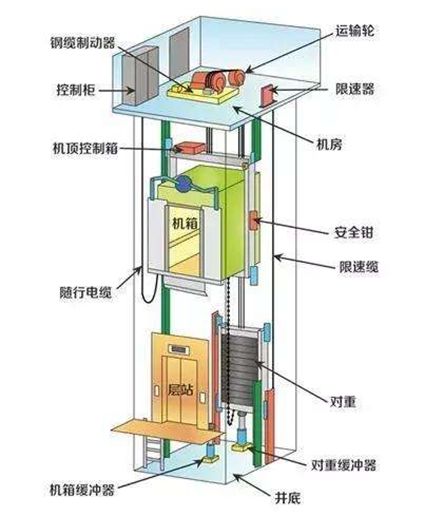 货梯与石油制品与机械煤气表的内部构造区别