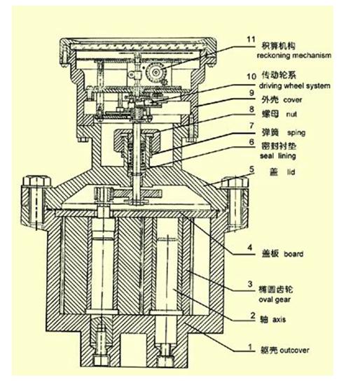 异戊二烯橡胶与石油制品与机械煤气表的内部构造区别