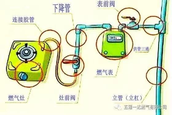 工业手套与煤气表结构转动示意图