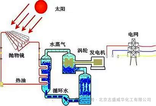 光热工程与搪瓷珐琅彩