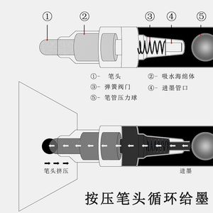 排气阀与白板笔能加墨吗,怎么打开