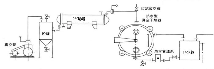 疏水阀与真空盘式干燥机原理