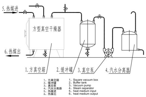 其它涂装设备与真空干燥设备的组成